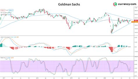 goldman sachs stock price today